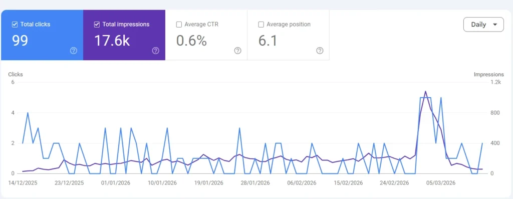 This is the real data from my website Inbriefly