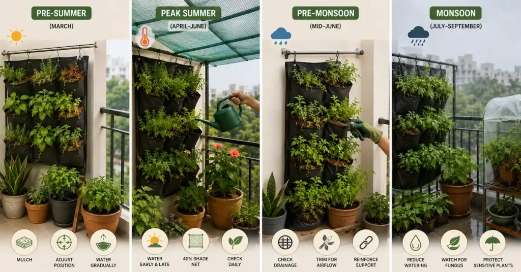 An infographic detailing a seasonal vertical garden maintenance routine in India across four stages: Pre-Summer in March, Peak Summer from April to June with a shade net, Pre-Monsoon in mid-June with plant trimming, and Monsoon from July to September under heavy rain.